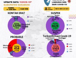 Kasus Covid-19 di Kabupaten Sukabumi Bertambah Jadi 5.503 Orang