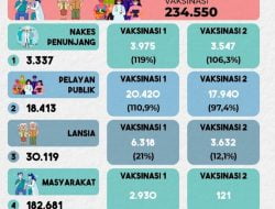 Akhirnya Vaksinasi Lansia Kota Sukabumi Alami Peningkatan