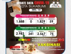 UPDATE!! Tambah 41 kasus Covid-19 di Kota Sukabumi, 1 Pasien Meninggal