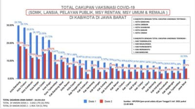 Kota Sukabumi Menempati Peringkat 3 Vaksinasi Tertinggi di Jawa Barat