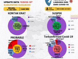 Kasus Baru Covid-19 di Kabupaten Sukabumi Terus Meningkat