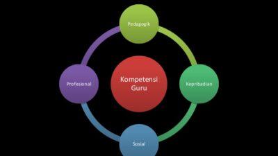 4 Kompetensi Guru yang Harus Dimiliki oleh Calon Pengajar
