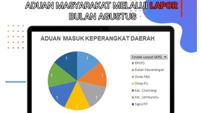Sepanjang Agustus, Ada Tujuh Aduan Warga Ke E-Lapor Diskominfo Kota Sukabumi