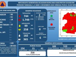 Bencana di Kabupaten Sukabumi, Ada 38 Kecamatan dan 101 Desa/Kelurahan Terdampak