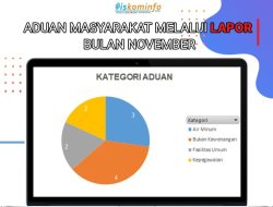 Di November 2024, Ada 11 Aduan Warga Dilaporkan ke Sistem Lapor yang Dikelola Diskominfo Kota Sukabumi