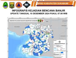 Data Terakhir Bencana Kabupaten Sukabumi, 3.901 Unit Rumah Rusak dan 10 Warga Meninggal