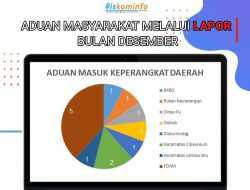 Akhir 2024, Ada 13 Aduan Warga Dilaporkan ke Sistem Lapor Diskominfo Kota Sukabumi