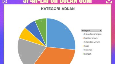 Diskominfo Kota Sukabumi : Ada 15 Aduan Warga ke Lapor  di Bulan Juni