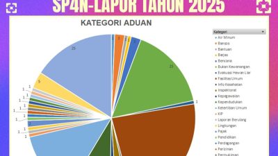 Sepanjang 2025, Ada 157 Aduan Warga ke Pemkot Sukabumi Lewat SP4N Lapor
