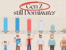 Gen Z Dominasi Penduduk Kota Sukabumi, Tembus 93 Ribu Jiwa