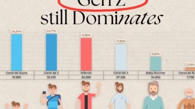 Gen Z Dominasi Penduduk Kota Sukabumi, Tembus 93 Ribu Jiwa