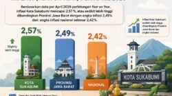 Inflasi Kota Sukabumi April 2026 Lebih Tinggi dari Jawa Barat dan Nasional, Capai 2,57 Persen