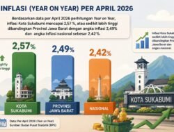 Inflasi Kota Sukabumi April 2026 Lebih Tinggi dari Jawa Barat dan Nasional, Capai 2,57 Persen