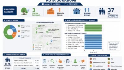 Angin Kencang Terjang Sukabumi, BPBD : 3 Pohon Tumbang, 1 Tembok Roboh dan 11 Rumah Rusak