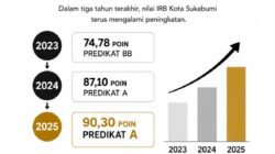 Reformasi Birokrasi Kota Sukabumi Tembus 90,30 Point, Diganjar Predikat A
