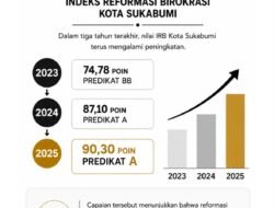 Reformasi Birokrasi Kota Sukabumi Tembus 90,30 Point, Diganjar Predikat A