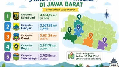 Kabupaten Sukabumi Terluas di Jawa Barat, Mencakup 11,24 Persen Wilayah Provinsi
