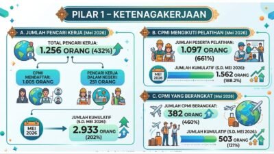 Pilar Ketenagakerjaan di Kota Sukabumi Alami Lonjakan Signifikan