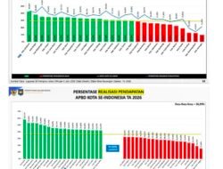 Kota Sukabumi Raih Realisasi Belanja Tertinggi, dan Masuk 20 Besar Realisasi Pendapatan Se Indonesia