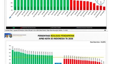 Kota Sukabumi Raih Realisasi Belanja Tertinggi, dan Masuk 20 Besar Realisasi Pendapatan Se Indonesia
