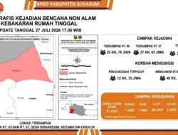 160 Korban Kebakaran Kasepuhan Ciptamulya Sukabumi Masih Mengungsi, Mayoritas Bertahan di Rumah Kerabat