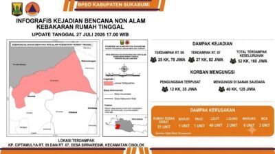 160 Korban Kebakaran Kasepuhan Ciptamulya Sukabumi Masih Mengungsi, Mayoritas Bertahan di Rumah Kerabat