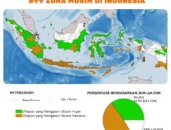 BMKG : Hampir Separuh Wilayah Indonesia Masuki Musim Kemarau