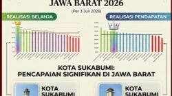 Hingga Juli, Realisasi Belanja Kota Sukabumi Tertinggi di Jabar dan Realisasi Pendapatan Tembus Peringkat Dua