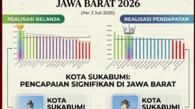 Hingga Juli, Realisasi Belanja Kota Sukabumi Tertinggi di Jabar dan Realisasi Pendapatan Tembus Peringkat Dua