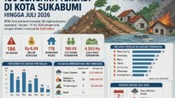 186 Bencana Terjadi di Kota Sukabumi hingga Juli 2026, Kerugian Capai Rp 6,69 Miliar