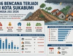 186 Bencana Terjadi di Kota Sukabumi hingga Juli 2026, Kerugian Capai Rp 6,69 Miliar
