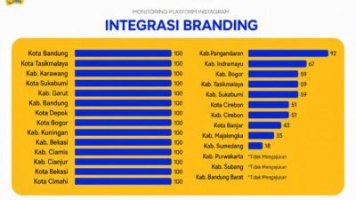 Kota Sukabumi Raih Peringkat Empat Besar Smiling West Jawa Award Juli 2026