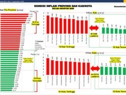 Kota Sukabumi Sukses Tekan Inflasi Agustus hingga Masuk 10 Besar Inflasi Terendah