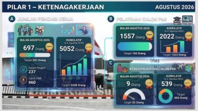 Keberangkatan Pekerja Migran Indonesia Asal Kota Sukabumi Lampaui Target